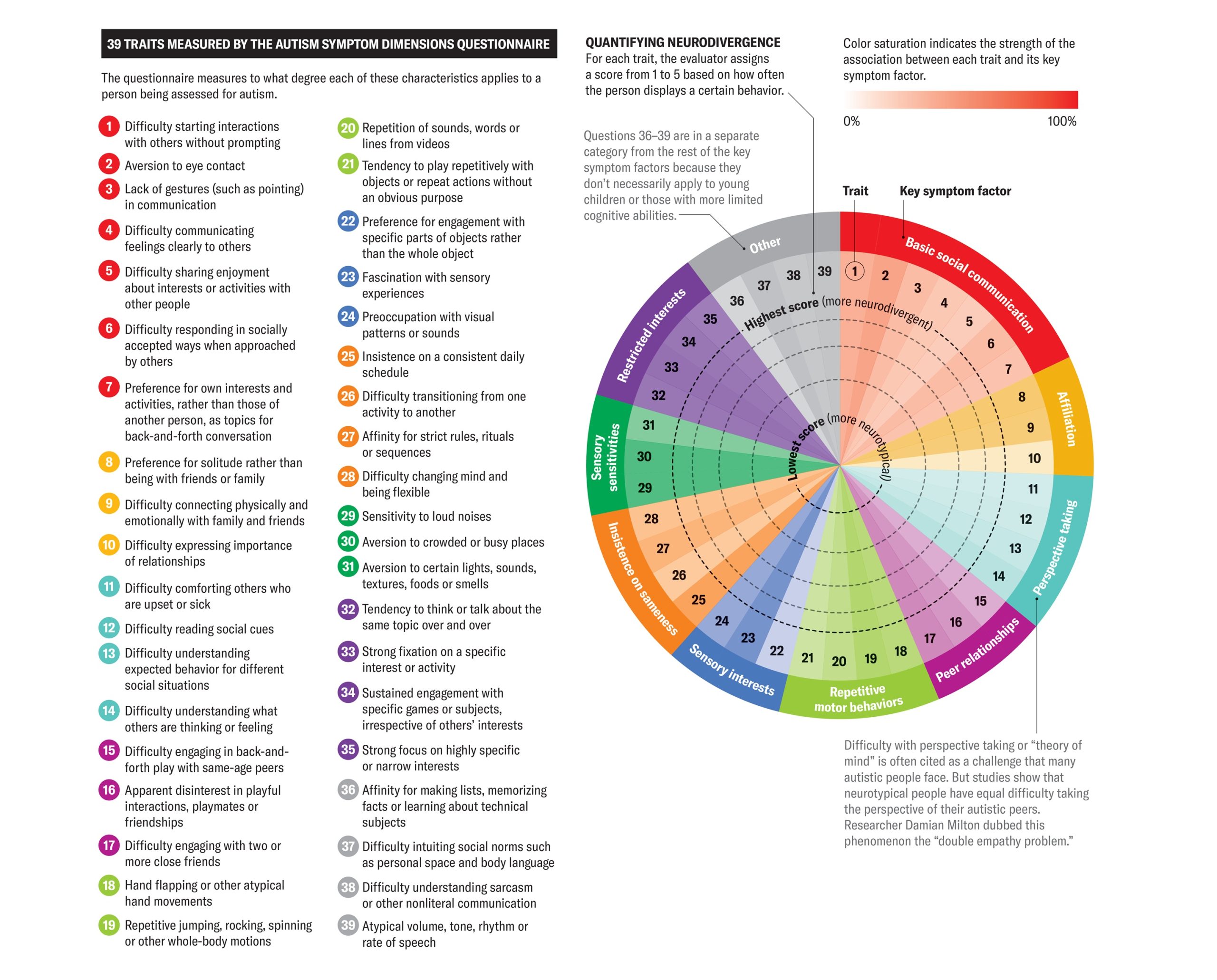 Diagram of autism traits grouped into symptom factors including social communication, perspective taking, sensory sensitivities, restricted interests and insistence on sameness